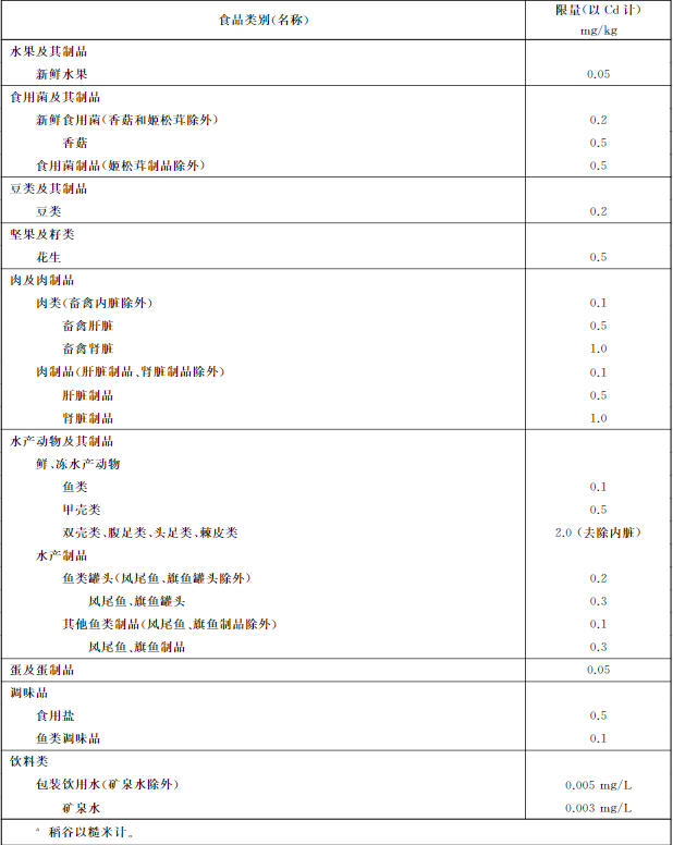 吉林檢出9批次重金屬超標(biāo)海鮮，重金屬污染防不勝防